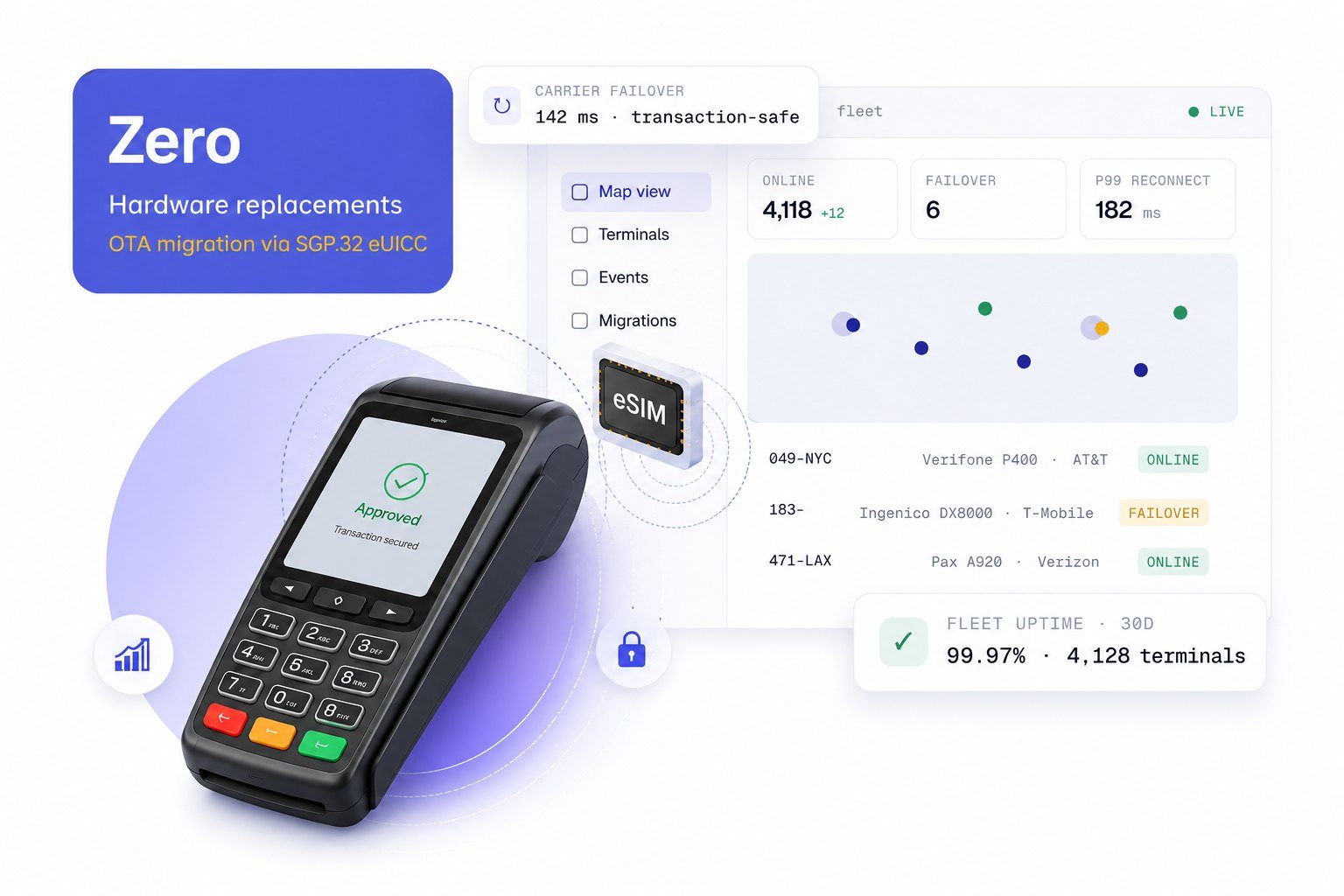 A Verifone payment terminal showing an approved, transaction-secured payment, alongside the LinQView fleet dashboard: carrier failover in 142 ms (transaction-safe), 4,118 terminals online, 6 failovers, 182 ms p99 reconnect, and a 'Zero hardware replacements' badge for OTA migration via SGP.32 eUICC.